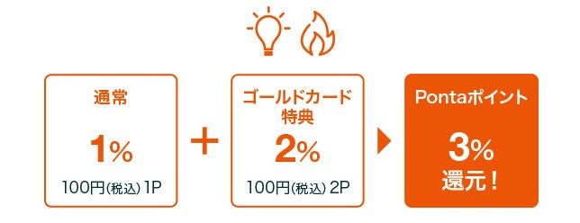 auでんき・都市ガス for auの利用代金3%還元