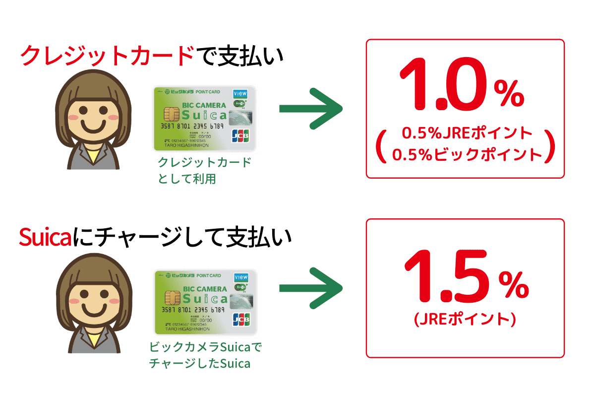 Suicaチャージでもらえるポイントと通常のクレジットカードとして利用した場合の比較