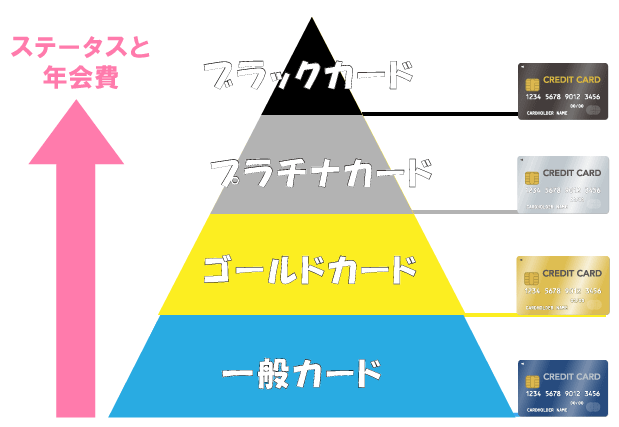 クレジットカードのステータス