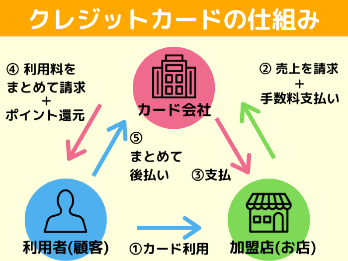 クレジットカードの仕組み