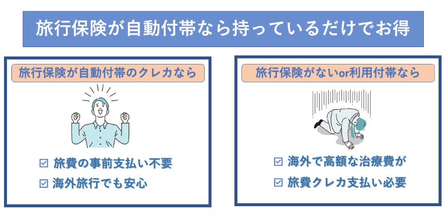 クレカ旅行保険の自動付帯と利用付帯の比較