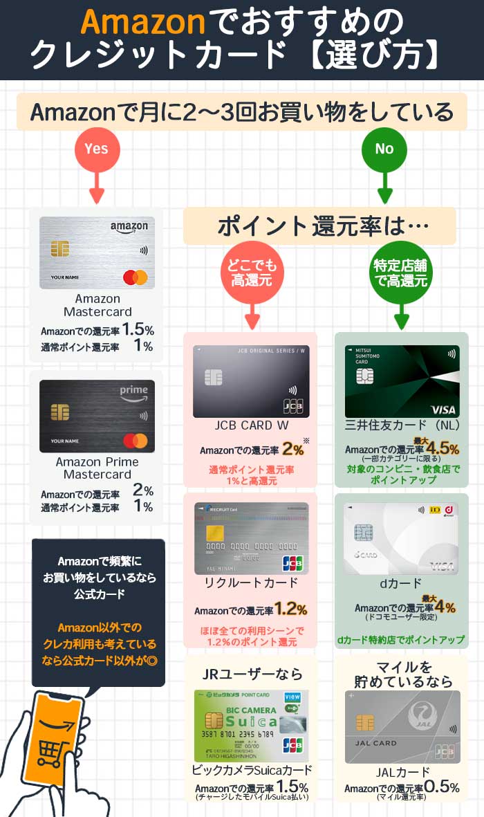 Amazonでおすすめのクレジットカード選び方チャート