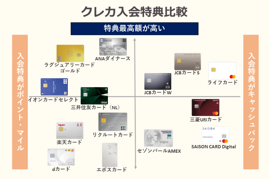 クレジットカード3月キャンペーン特典比較
