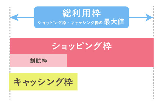 クレジットカードの利用限度額の種類