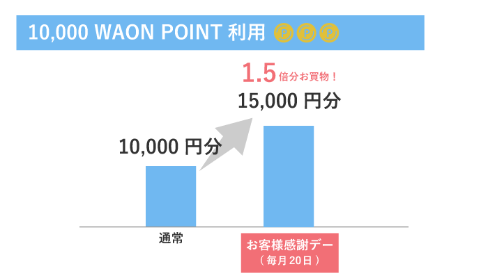 お客様感謝デーはポイント利用で1.5倍分の買い物ができる