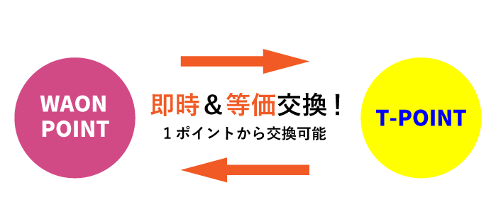 WAON POINTはTポイントと相互交換可能