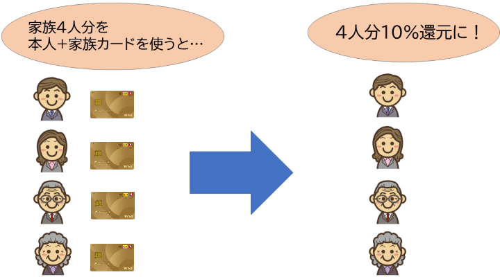 dカード GOLD還元率10%家族4人分