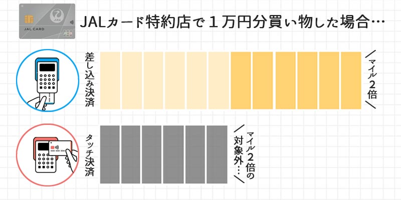 タッチ決済の還元率の違い
