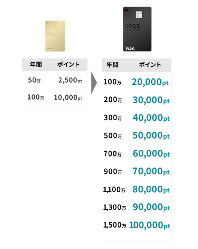 エポスーナスポイント比較