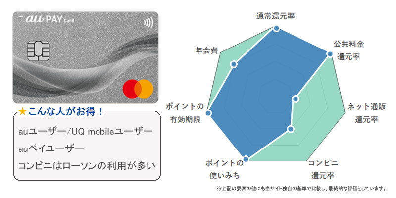 au PAY カード ポイント還元率評価