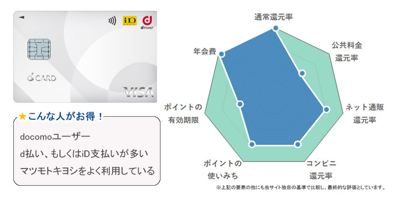 dカード ポイント還元率評価