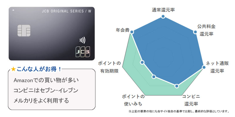JCB CARD W ポイント還元率評価