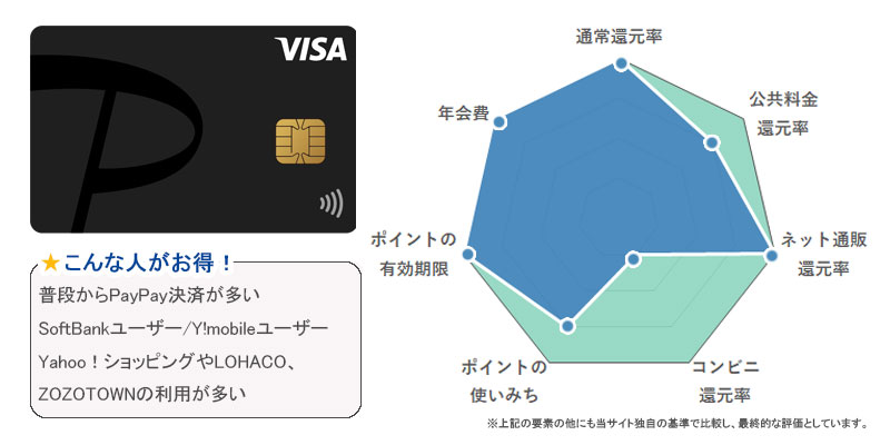 PayPayカード ポイント還元率評価