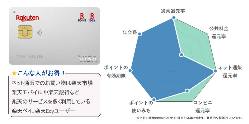 楽天カード ポイント還元率評価