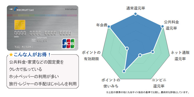 リクルートカード ポイント還元率評価