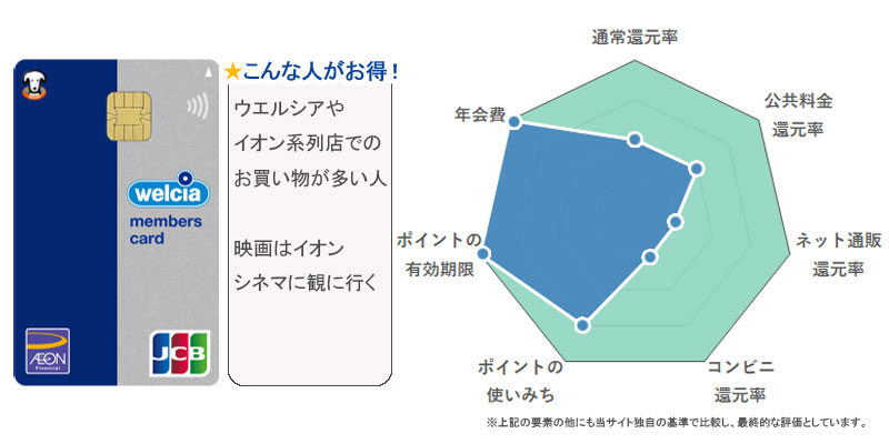 ウエルシアカード ポイント還元率評価
