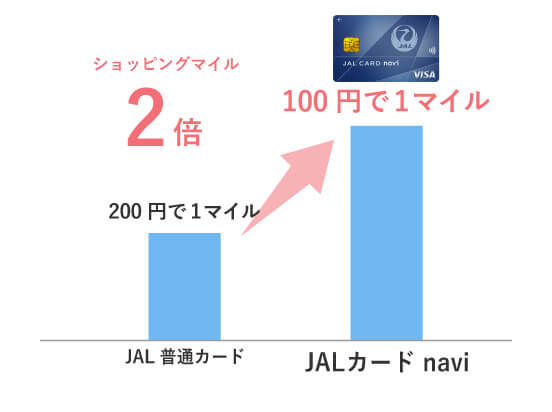 JALカードナビはショッピングマイル2倍