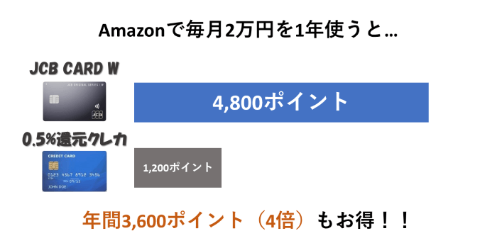 JCB CARD Wと他社カードのポイント比較