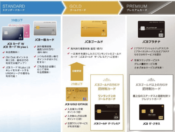 JCBゴールドザプレミア招待条件