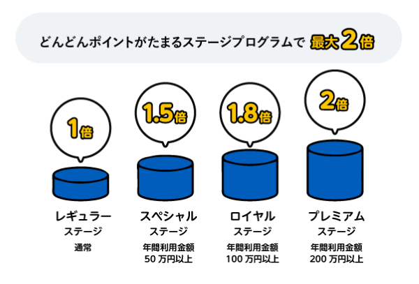 ライフカードのステージ制ポイントアップ