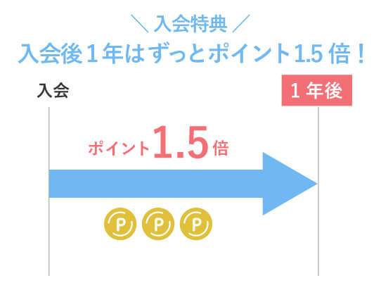 ライフカードは入会後1年ポイント1.5倍
