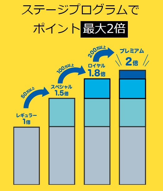 ライフカードはステージ制でポイントアップ