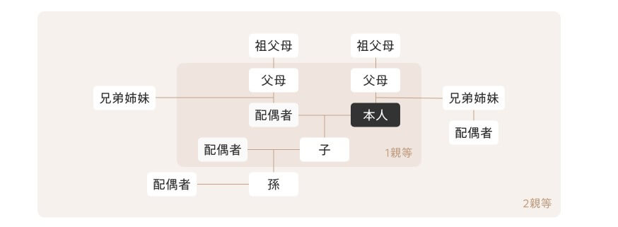 三井住友家族ポイント対象範囲