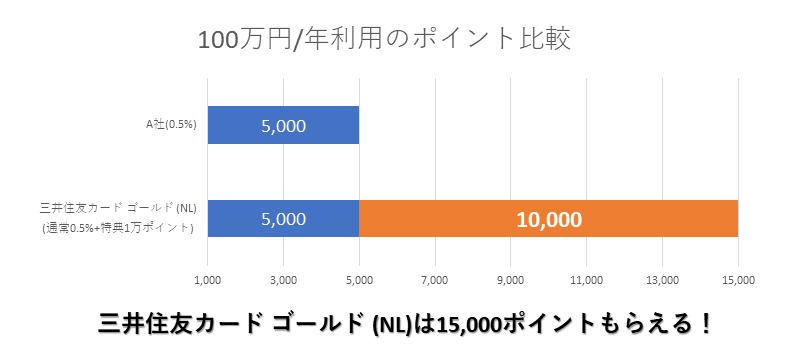 三井住友カードゴールドNLの年間利用特典