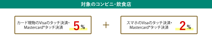 三井住友ゴールドNLコンビニ・マック還元率