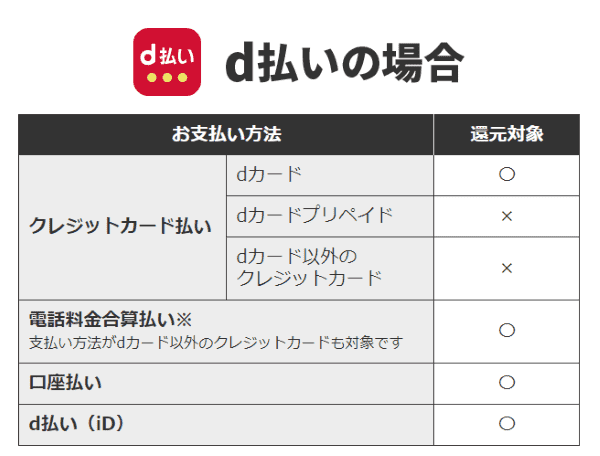 dポイント スーパー還元プログラム条件
