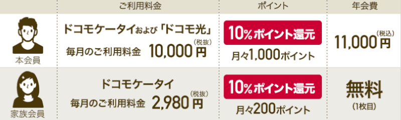 ドコモケータイ・ドコモ光で10%の例
