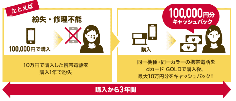 dカード GOLDのケータイ補償の説明