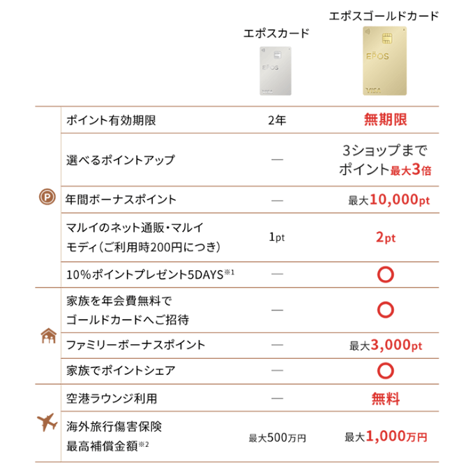 エポスゴールドカードとの比較