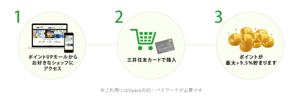 三井住友カードポイントupモールやり方