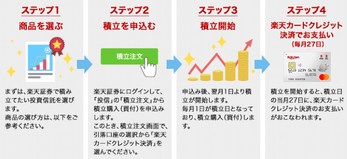 楽天カードの投信積み立て方法