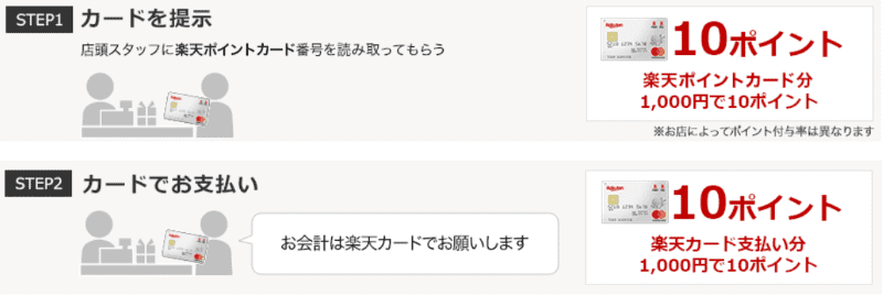 楽天ポイントカード2重どり説明