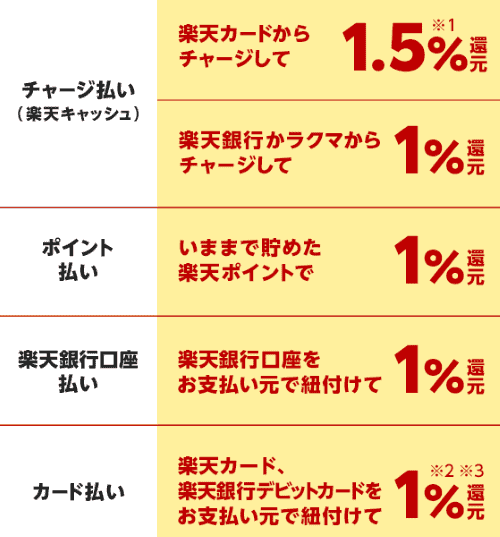 楽天ペイの還元率画像