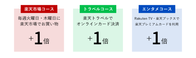 楽天プレミアムカード選べる特典