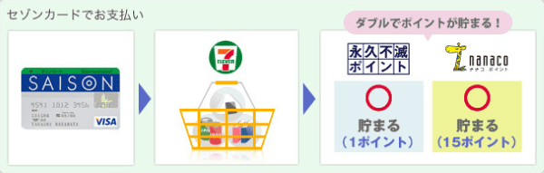 セゾンnanaco2重どり