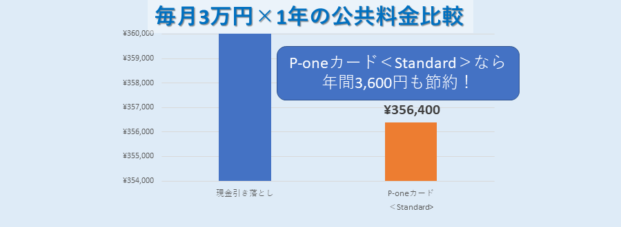 P-oneカードの公共料金1%