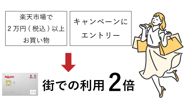 楽天街で2倍キャンペーンの説明