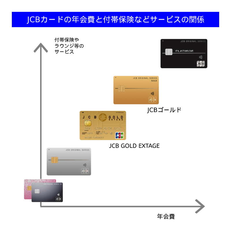 JCBカードの年会費とサービスの関係