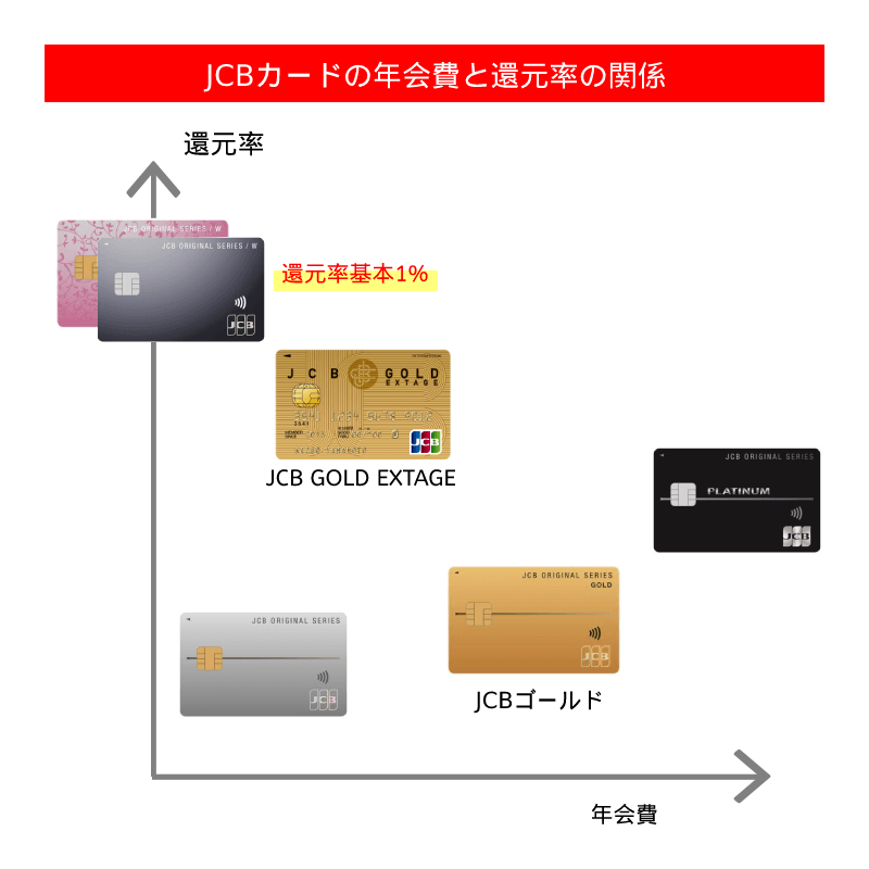 JCBカードの年会費と還元率の関係