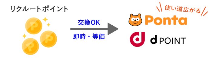 リクルートポイントの交換