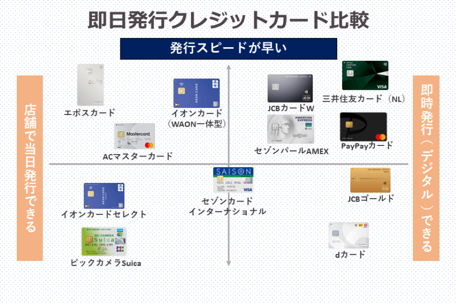 即日発行クレジットカードの比較図
