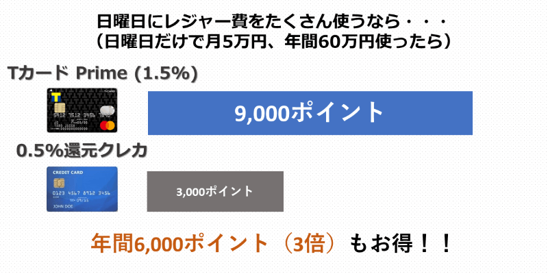Tカードプライムの日曜日還元率お得さ比較
