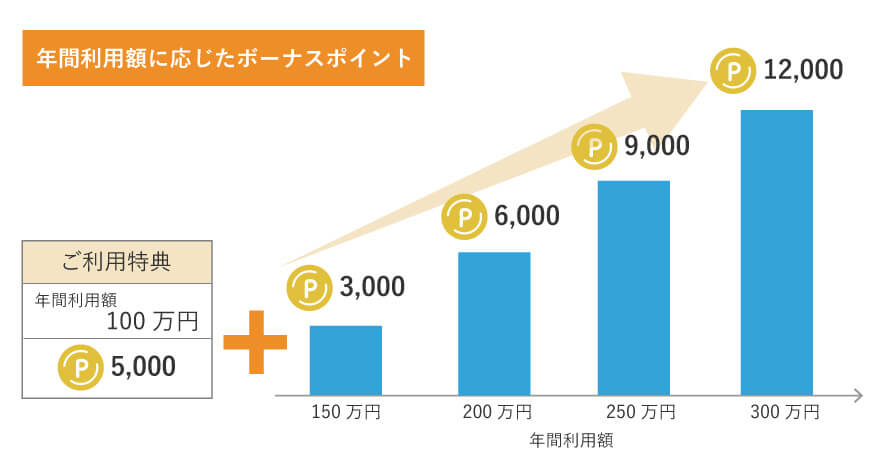 ビューゴールドボーナス