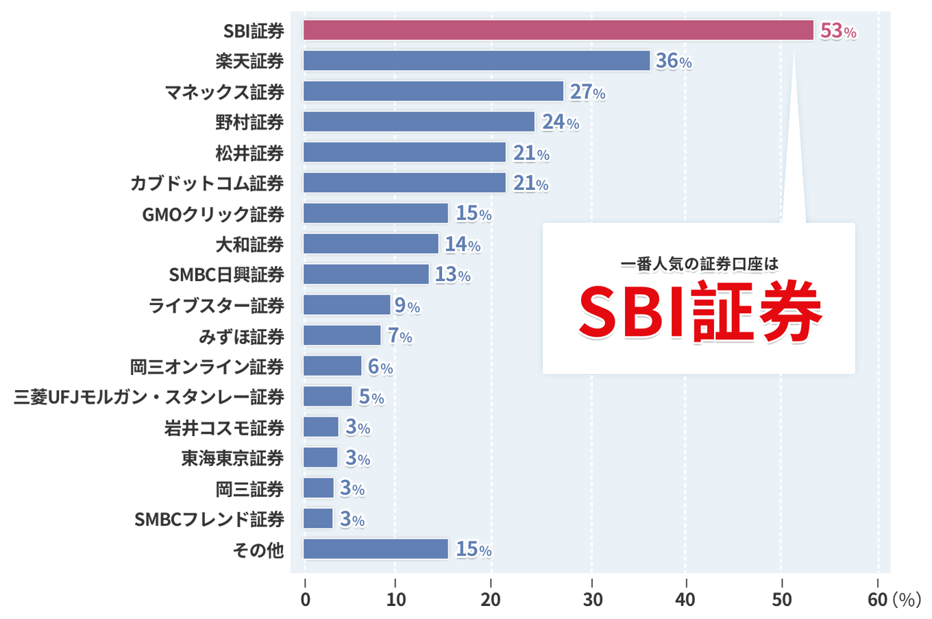 人気のある証券会社チャート