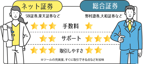 ネット証券と総合証券の違い