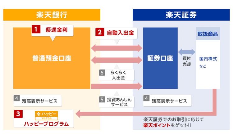 楽天証券マネーブリッジ